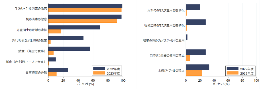 図2. 食事や活動時の感染対策の実施状況