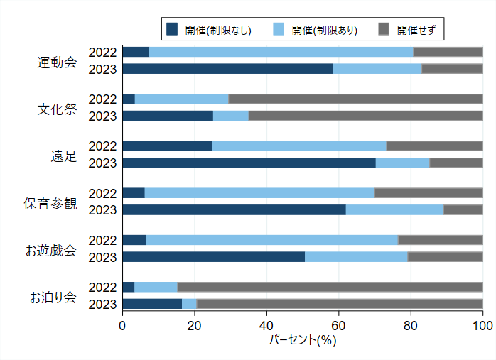 図3. 集団行事の実施状況