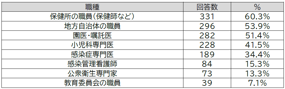 表1：今後より密接に連携したいと考える外部の職種