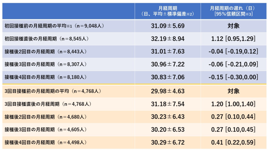 mRNA新型コロナワクチン接種後4回目までの月経周期の遅れの表