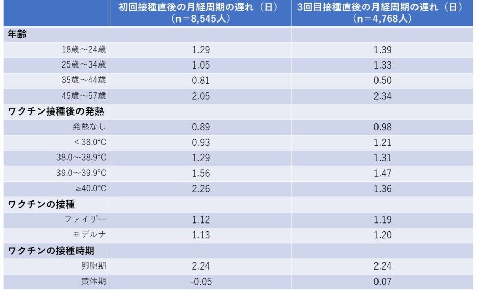 mRNA新型コロナワクチン接種直後の背景因子ごとの月経周期の遅れについての表