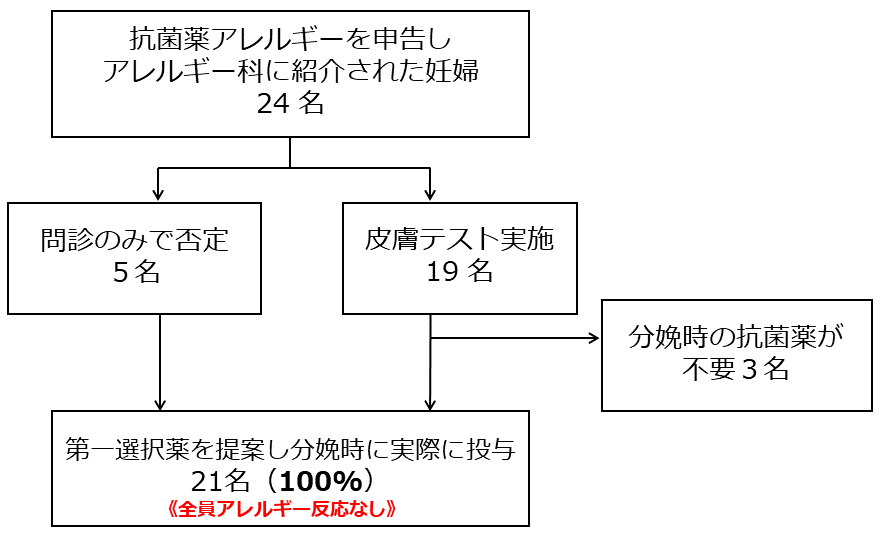 今回の研究実施フローの図