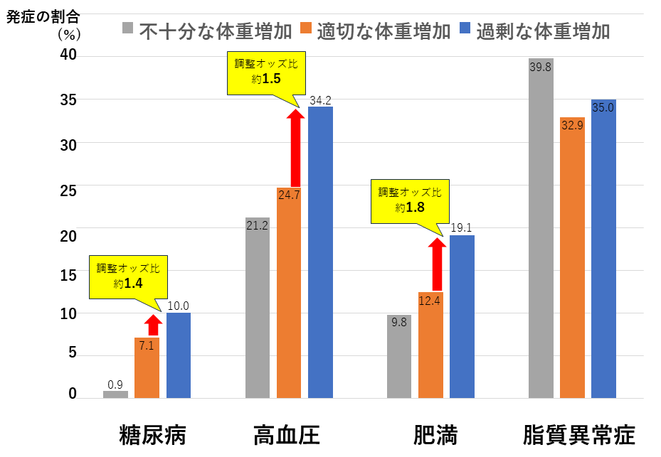 妊娠中の体重増加と将来の慢性疾患との関連の図