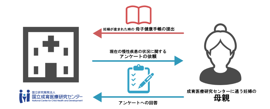 データの取得方法の図