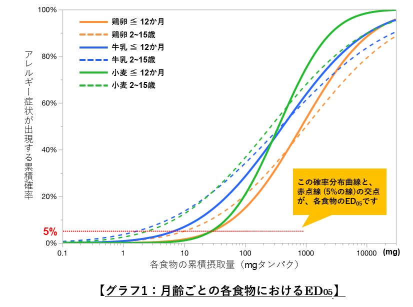 月齢ごとの各食物におけるED05 