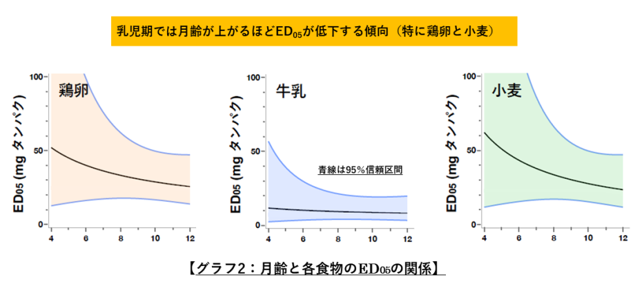 月齢と各食物のED05の関係