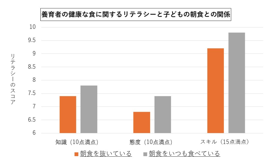 養育者の健康な食に関するリテラシーと子どもの朝食との関係