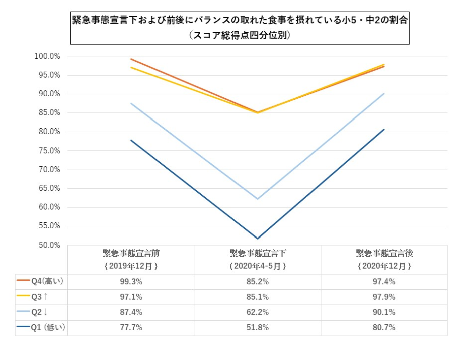 緊急事態宣言下および前後にバランスの取れた食事をとれている小5・中2の割合