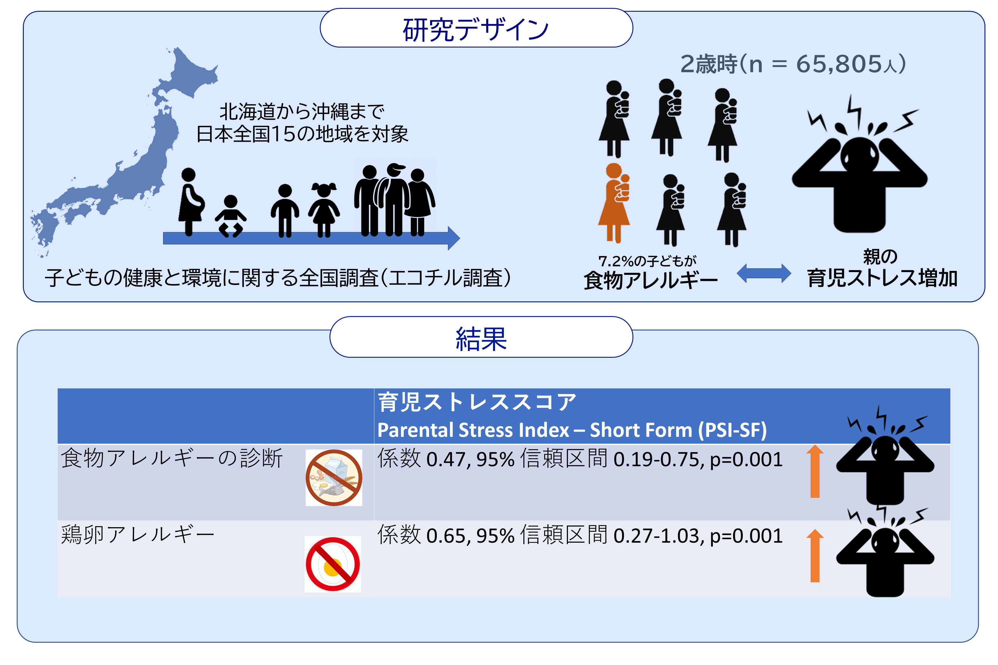 研究デザインとその結果