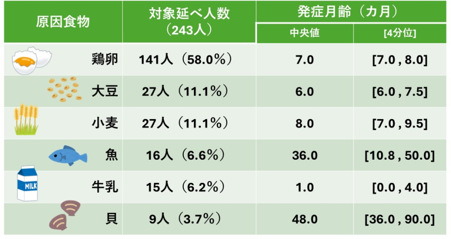 表：FPIESの原因食物➀