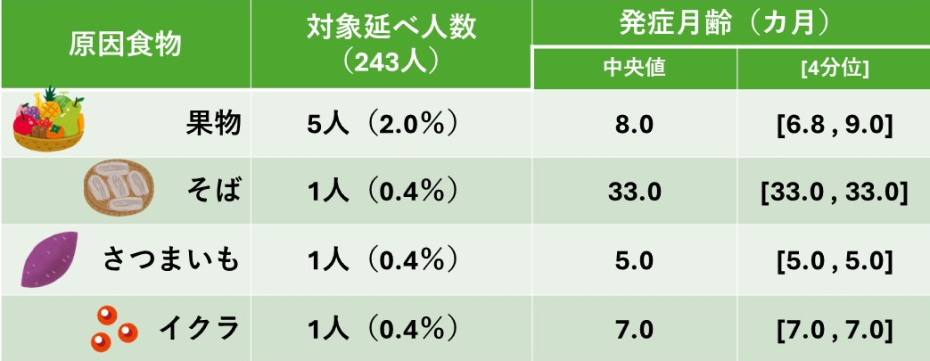 表:FPIESの原因食物➁