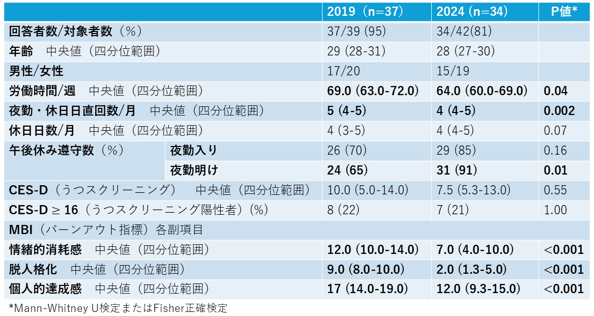小児科専攻医への横断調査結果