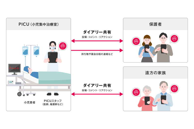 PICUダイアリーの概念図