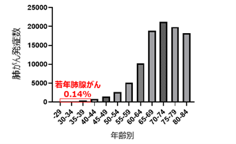 図1.がん登録情報に基づく2015年における年齢別肺がん発症数