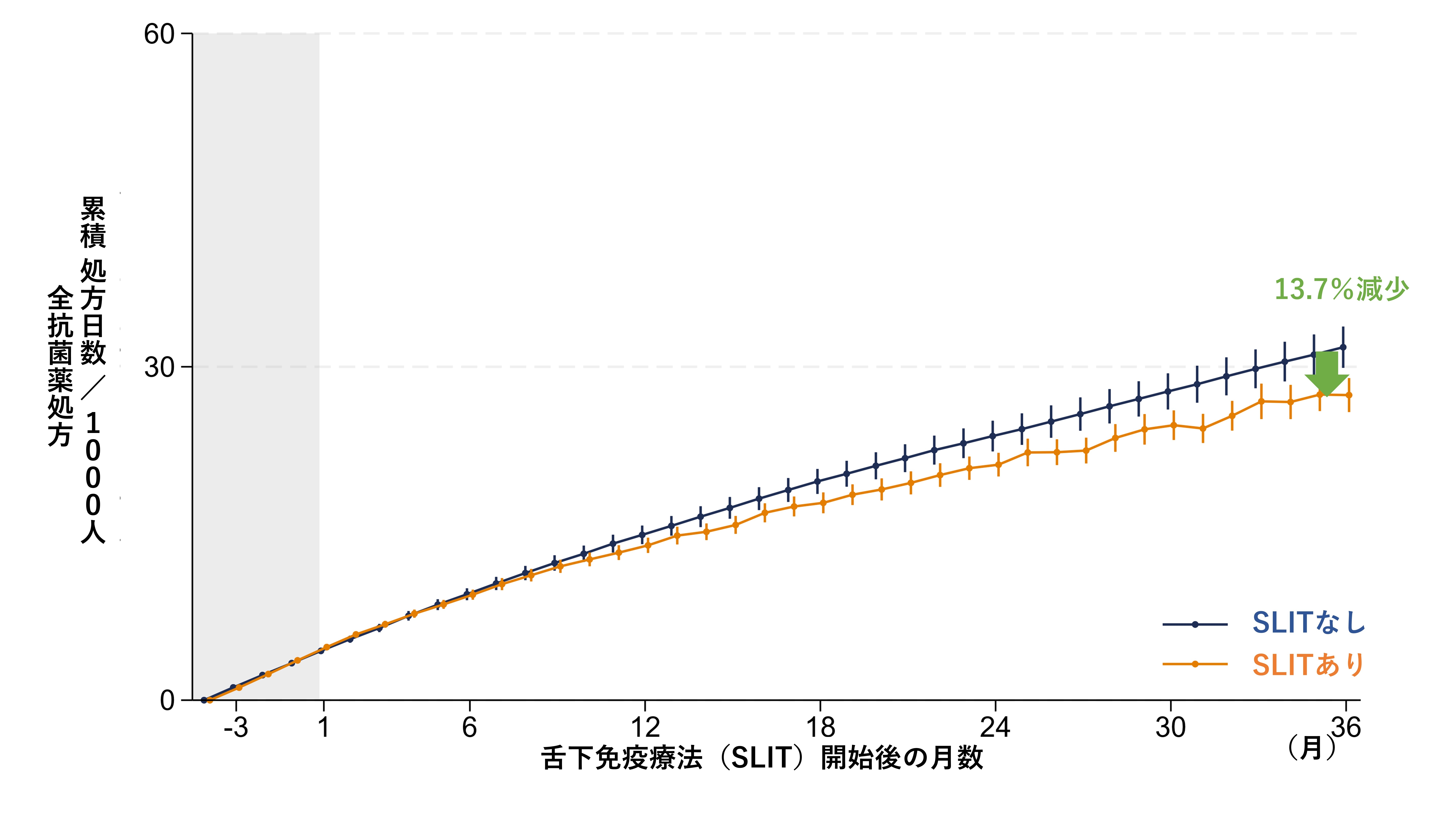 ダニ舌下免疫療法が小児の入院と抗菌薬使用を大幅に抑制～全国規模リアルワールドデータで有効性を確認～