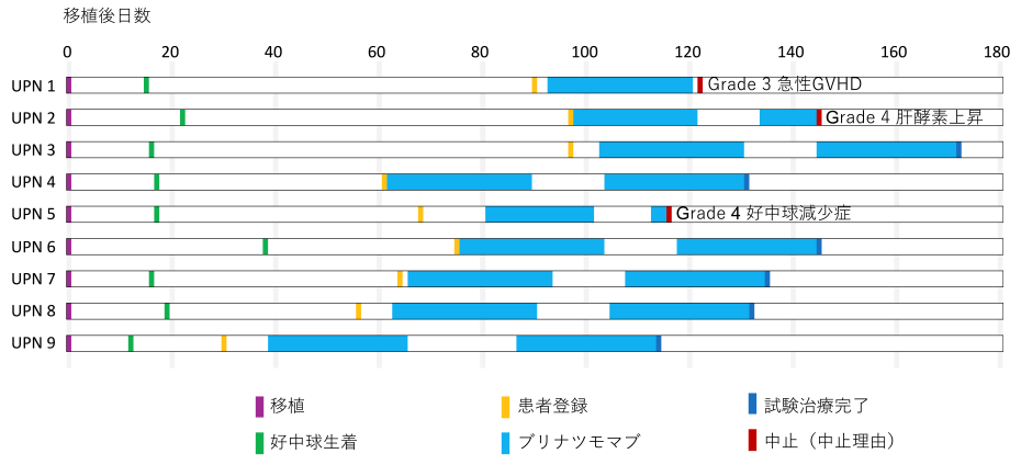 【図1】第I相登録患者の臨床経過