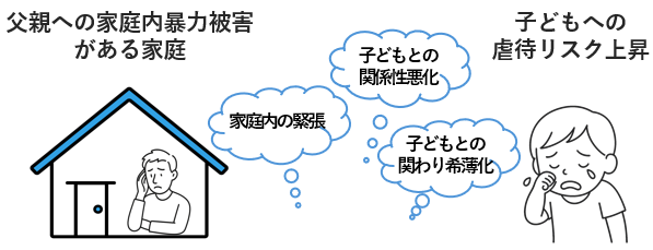 【図1】父親への家庭内暴力と子どもの虐待の概念図