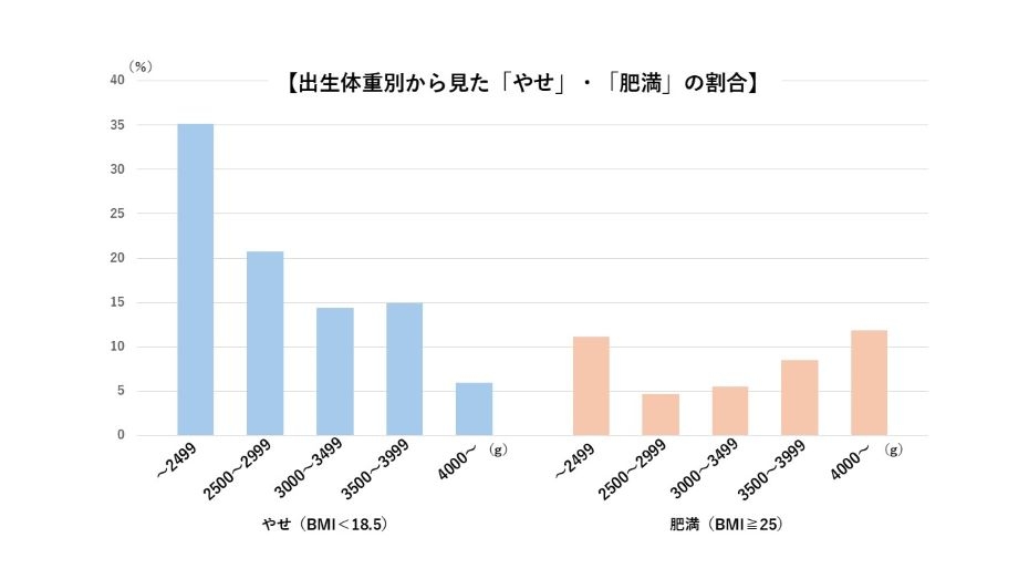 出生体重別から見た「やせ」・「肥満」の割合