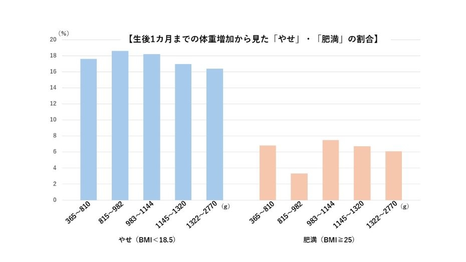 生後1カ月まで体重増加から見た「やせ」・「肥満」の割合