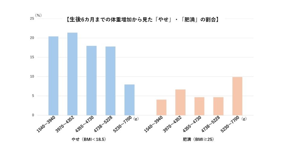 生後6カ月まで体重増加から見た「やせ」・「肥満」の割合