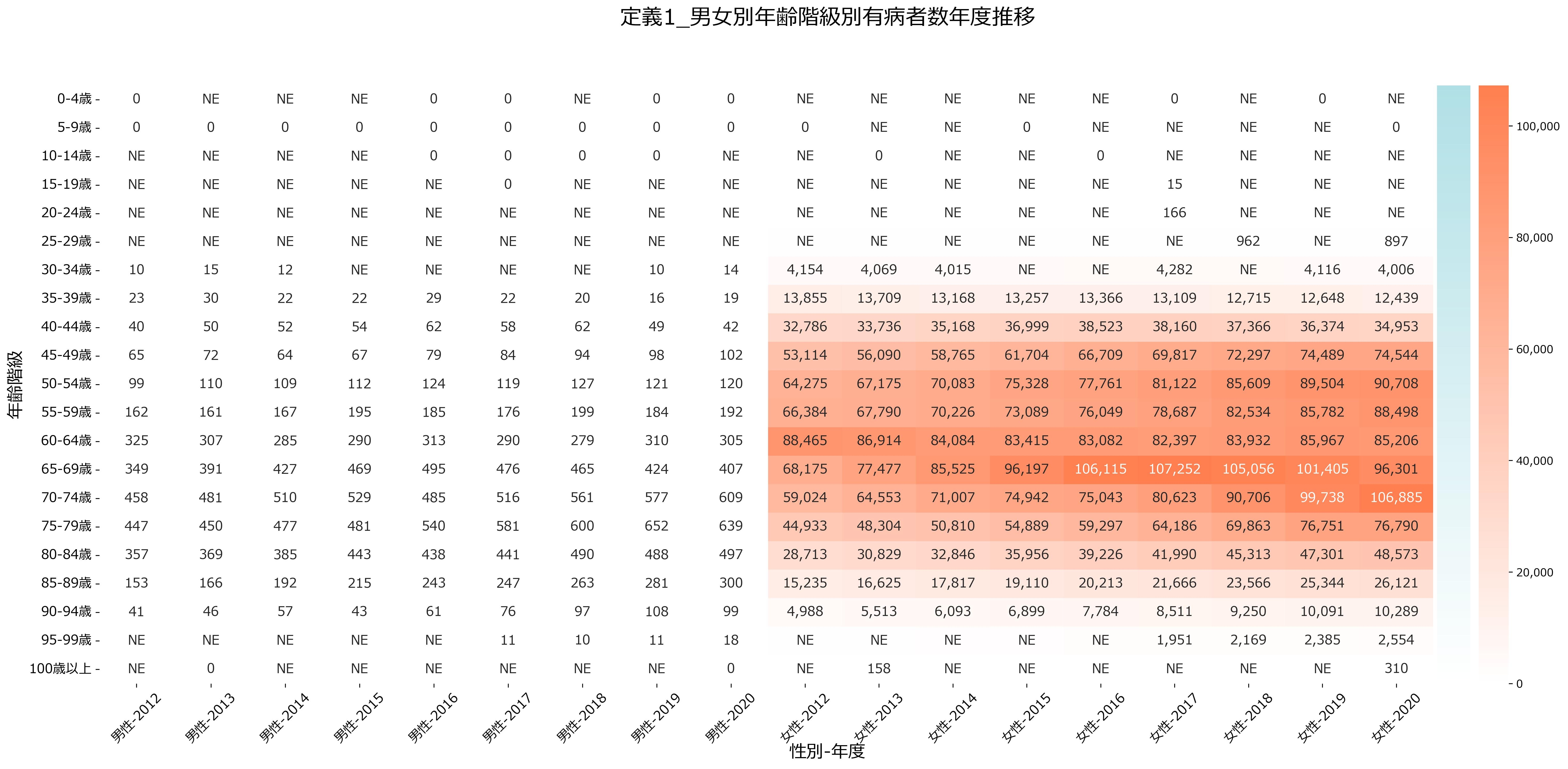 乳がんの性年齢階級別有病者数年度推移