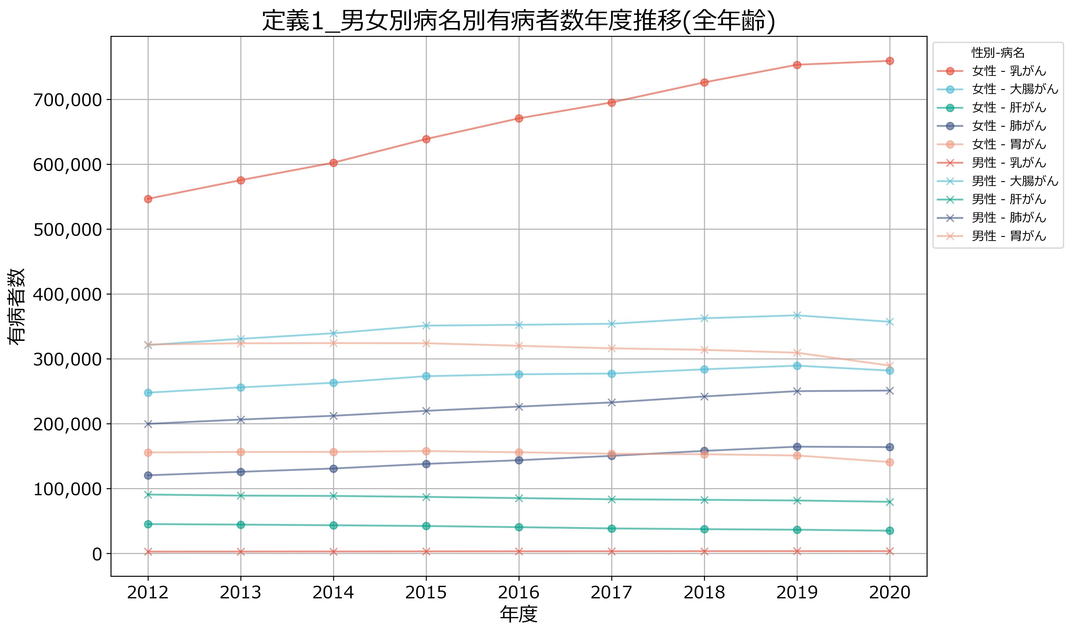 がんの性別・病名別有病数の年度推移