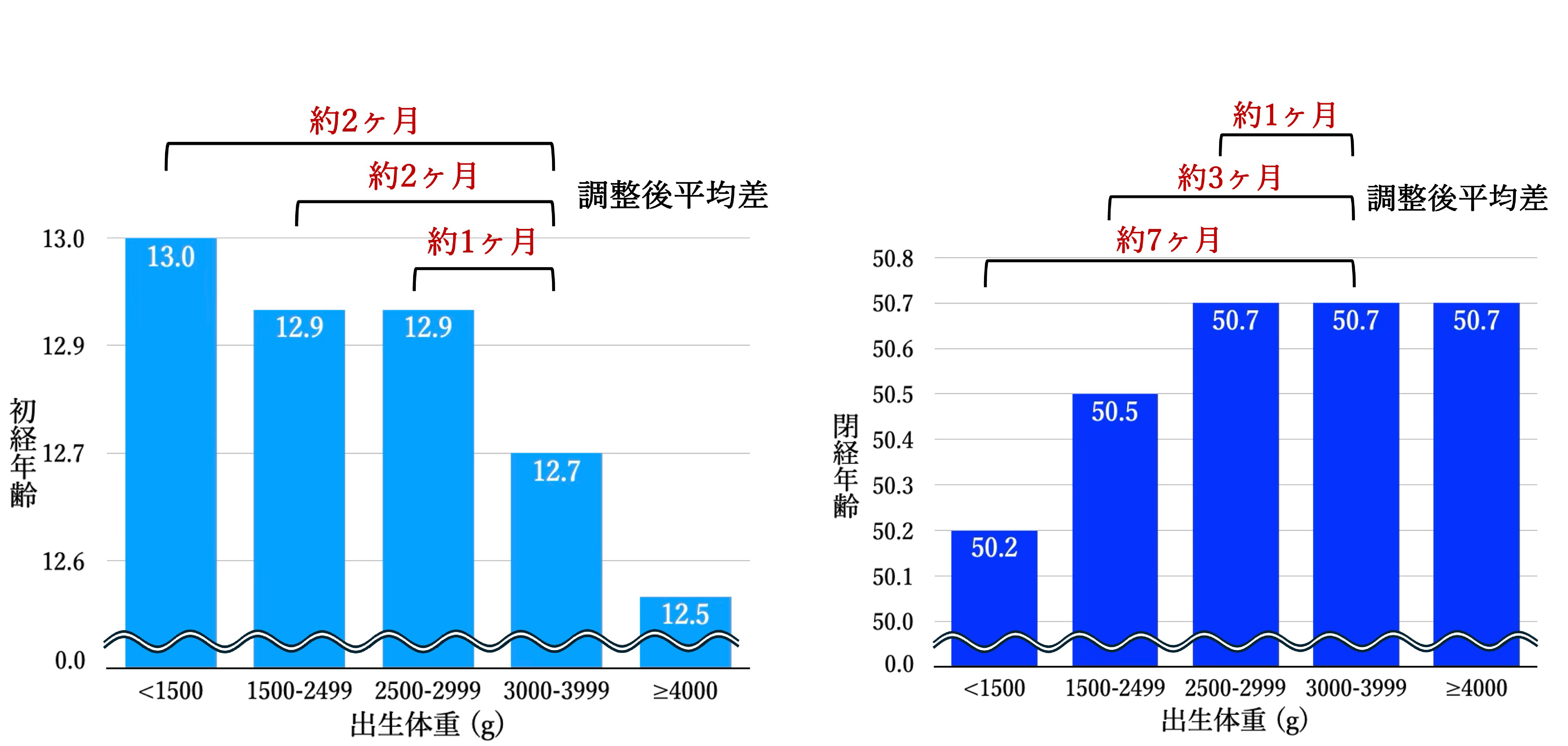 出生体重が3000～3999gの女性を基準とした場合の初経・閉経年齢との関連