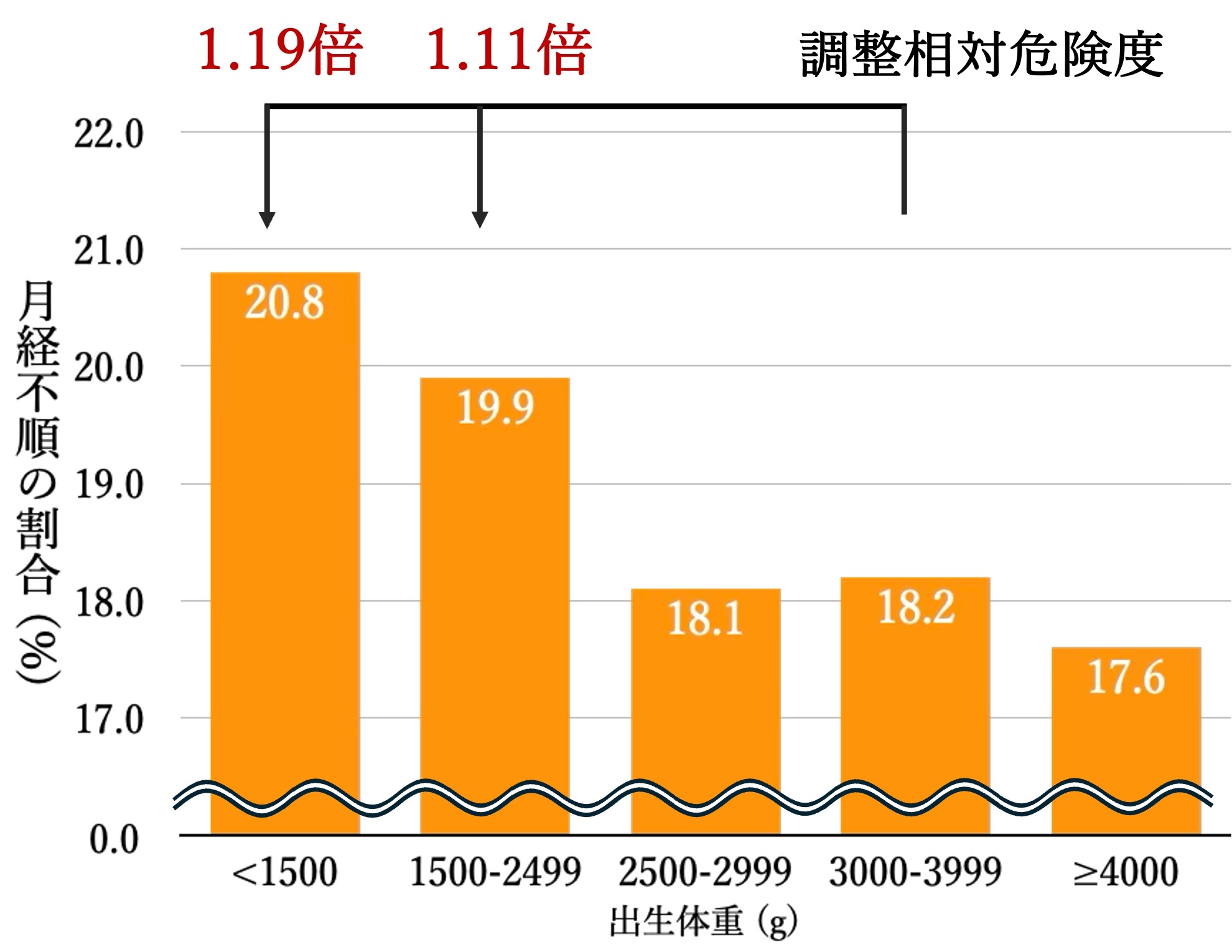 出生体重が3000-3999gの女性を基準とした場合の月経不順との関連