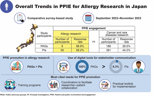 overall trends in PPIE for allergy research in japan