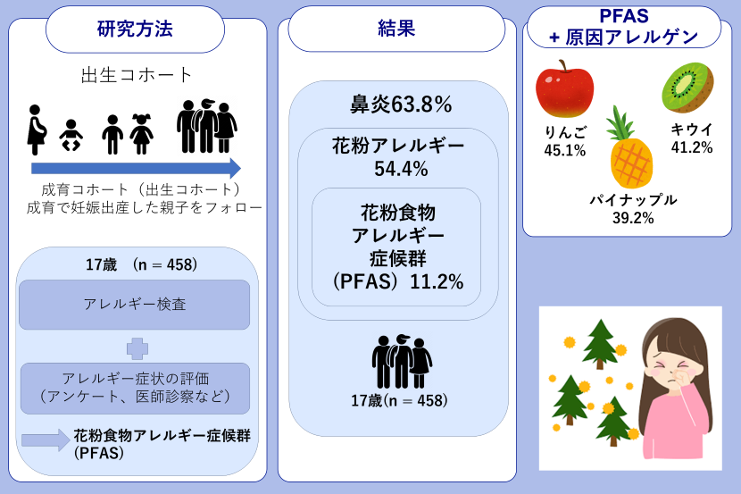 図1:花粉食物アレルギー症候群(PFAS)の有症率と感作状況