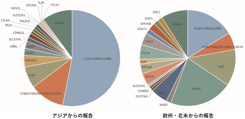 図2:アジア地域と欧州・北米から報告されているモノジェニックIBD の種類の比較