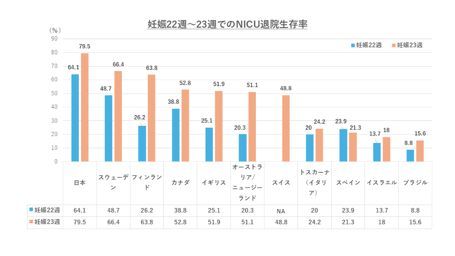 妊娠22週～23週でのNICU退院生存率