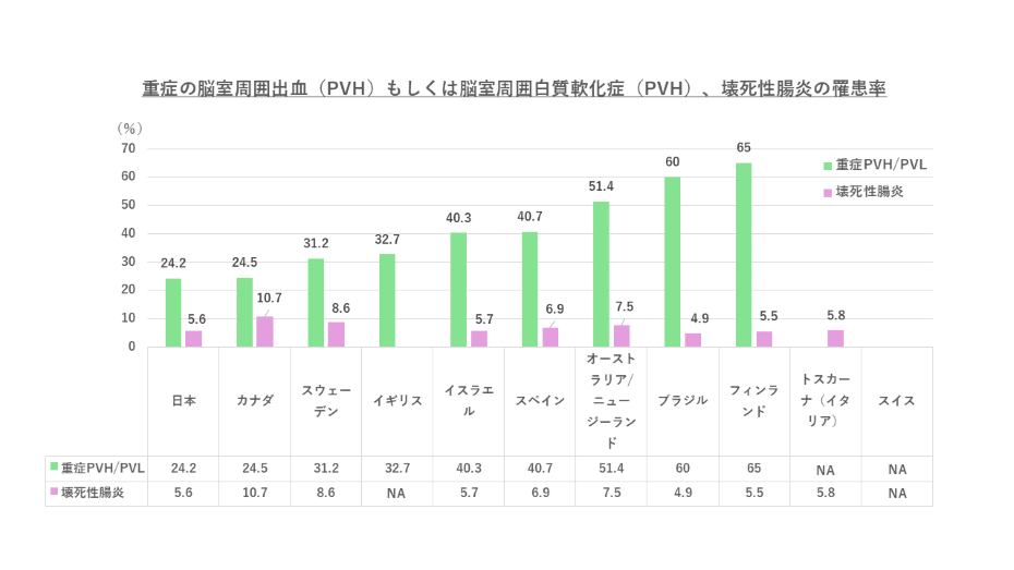 重症の脳室周囲出血（PVH）もしくは脳室周囲白質軟化症（PVH）、壊死性腸炎の罹患率