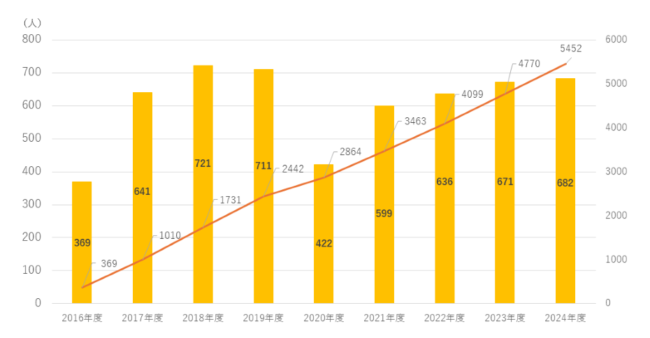 【開所~2024年度までの年度ごとの利用者数と累積利用者数】
