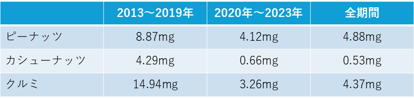 各ナッツル位のアレルギーを引き起こす摂取量(ED05値)の変化