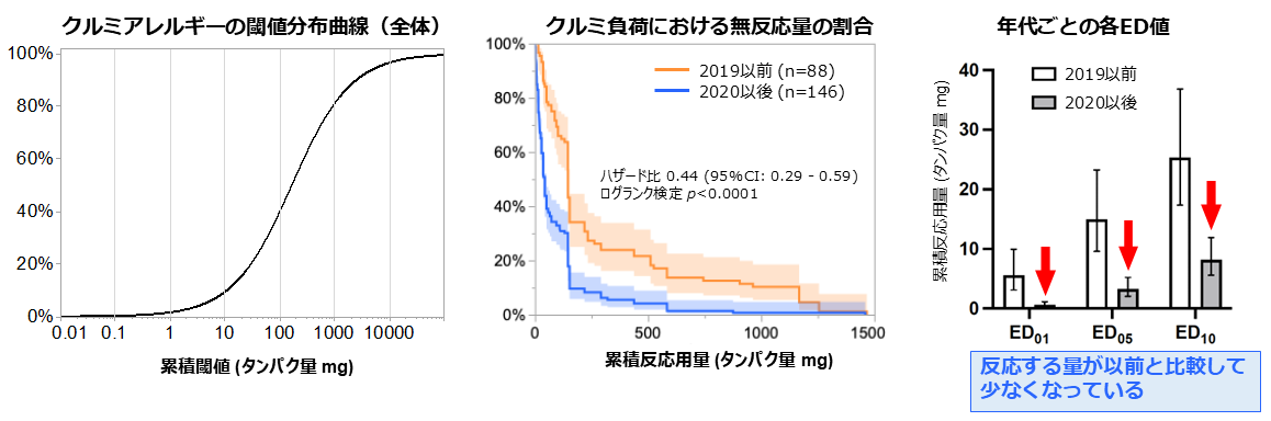 【図:クルミに対するアレルギー症状の出る量の検討】