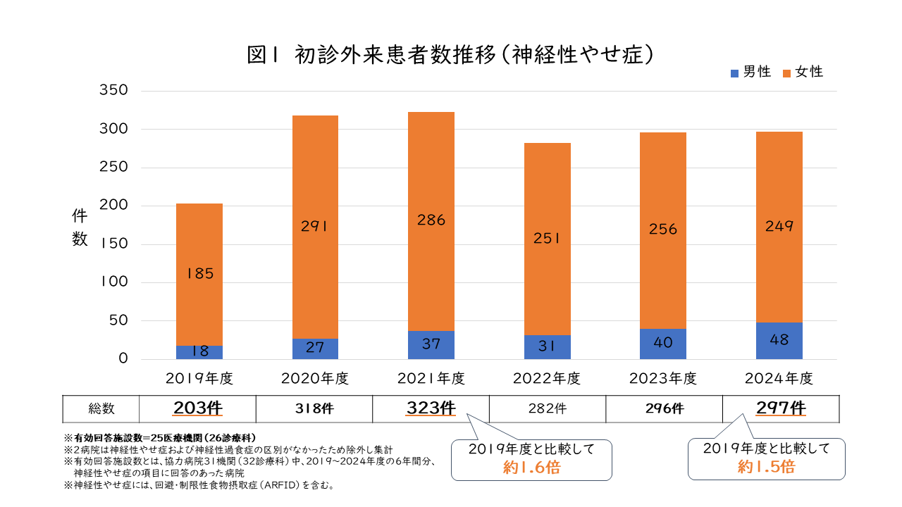 神経性やせ症_初診外来グラフ
