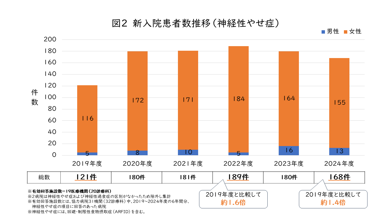 神経性やせ症_新入院のグラフ