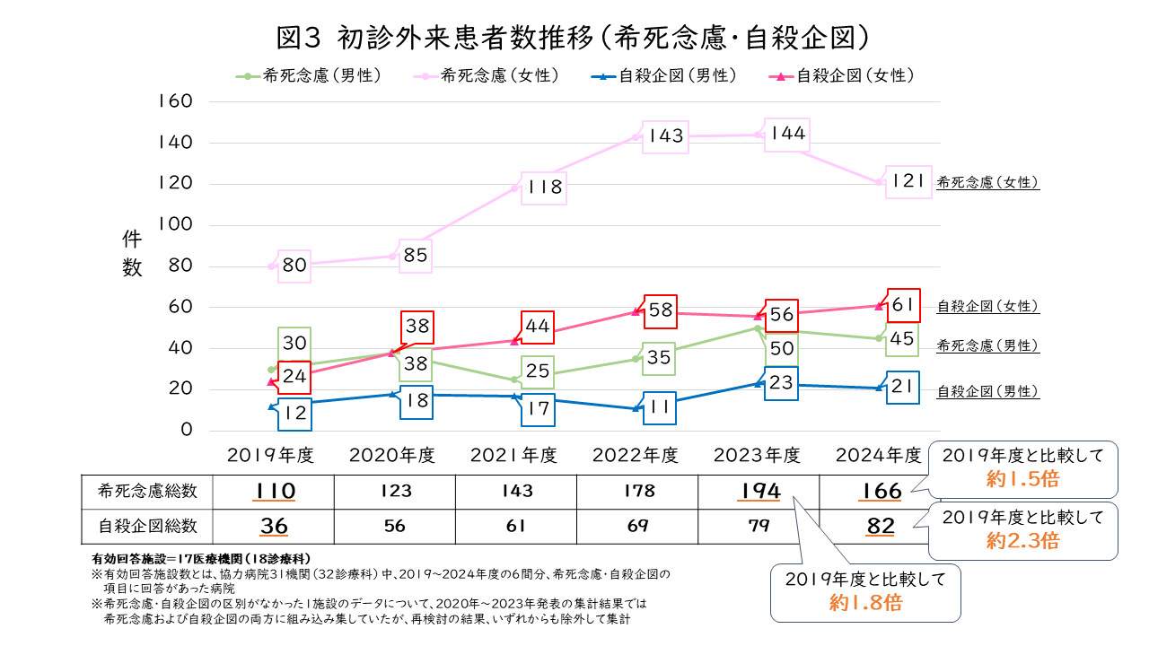 希死念慮と自殺企図_初診外来のグラフ