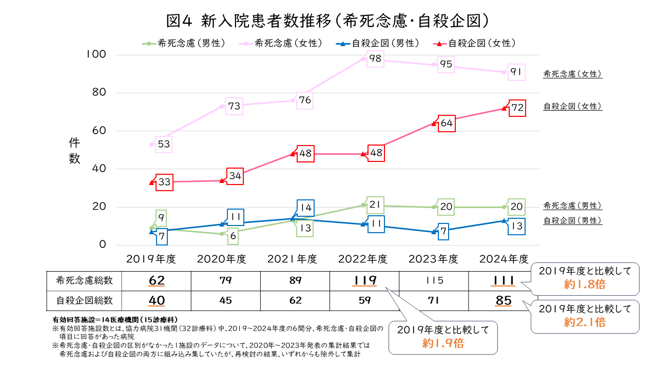 希死念慮と自殺企図_新入院