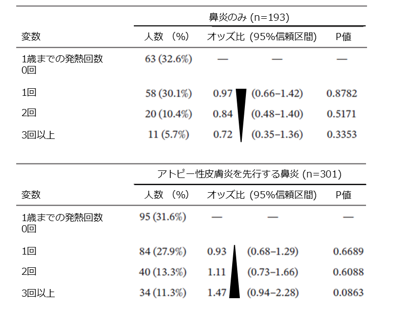 多変量解析による、主な要因の調整オッズ比