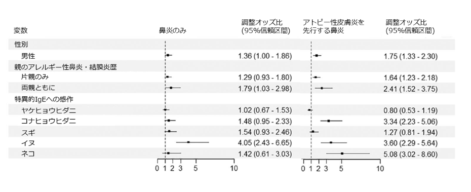 “アレルギーマーチ”に沿ったアレルギー性鼻炎は、遺伝的要因が関係～エコチル調査を使った全国大規模調査による報告～