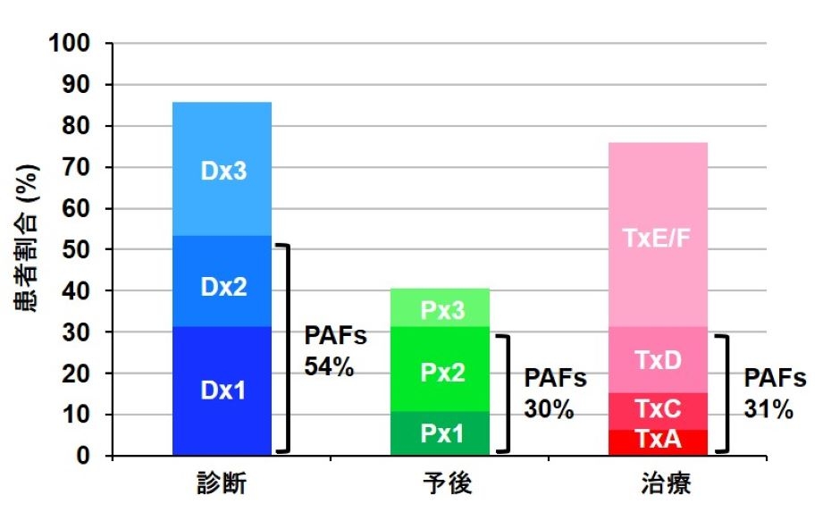 JCCG-TOP2で検出された臨床的に意義のある所見(PAF)の割合
