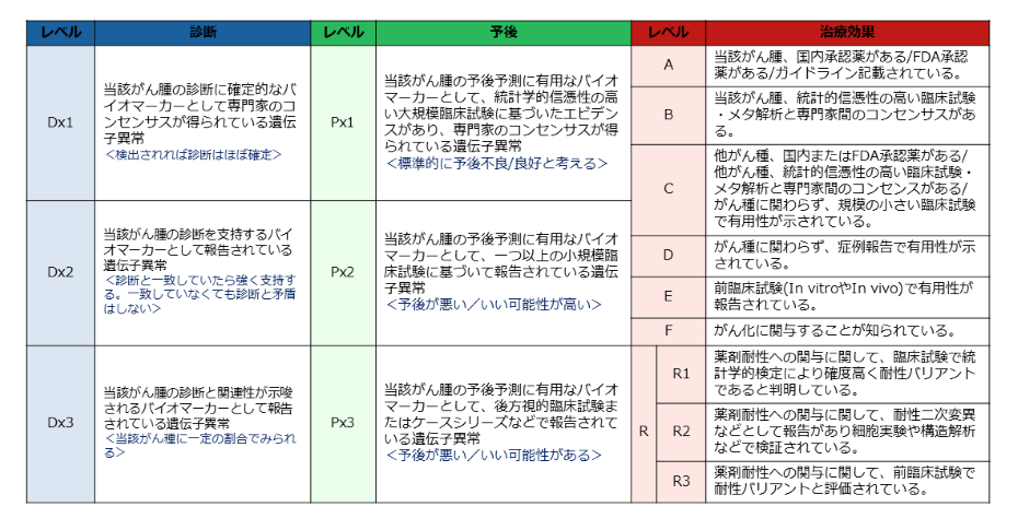 臨床的意義に関するの分類表