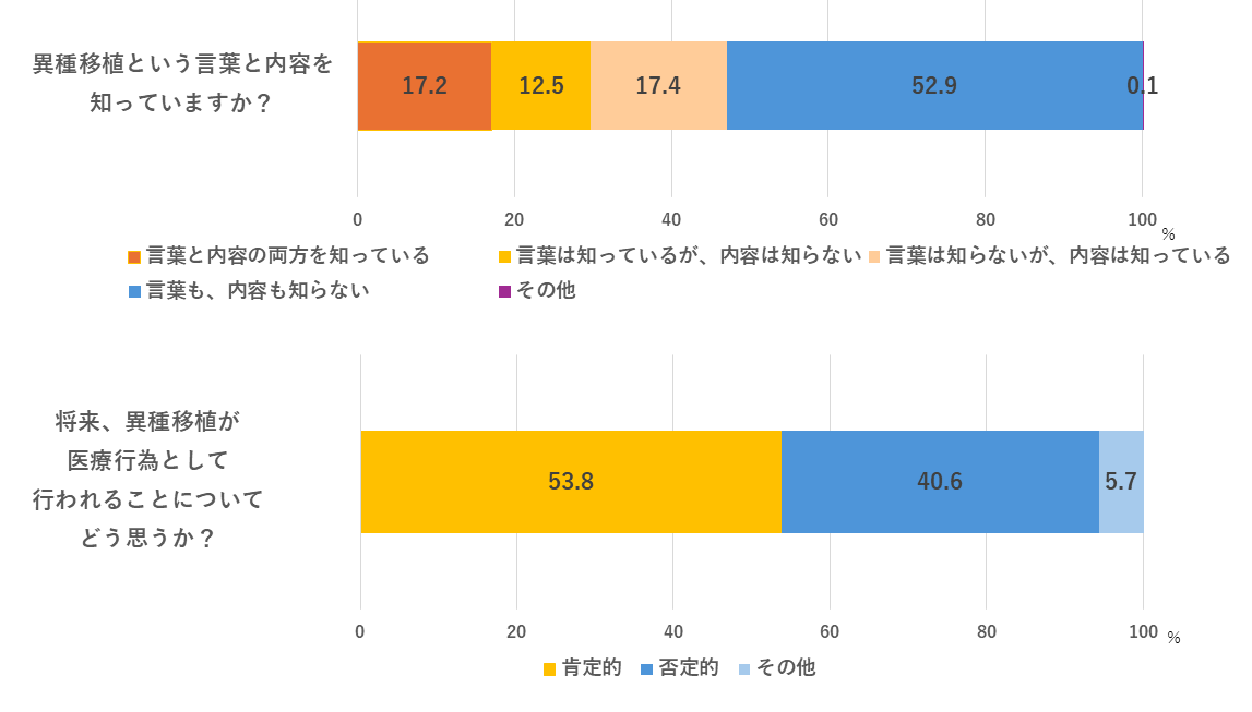 異種移植に関する国内最大規模の意識調査～異種移植を日本で実施するには社会的な準備が必要である～
