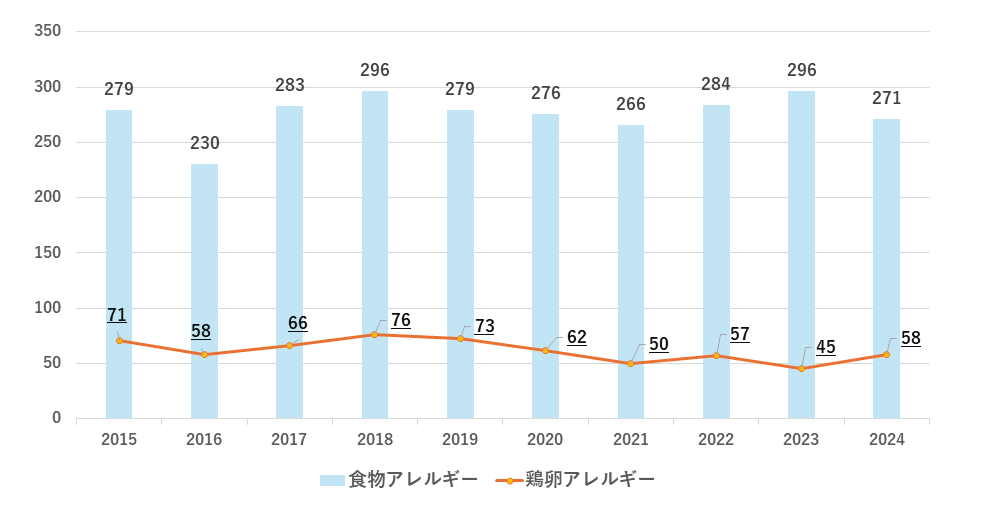 鶏卵の早期摂取推奨後も、鶏卵アレルギーの大きな減少は認められず～食物アレルギーの最も多い原因食物が鶏卵からナッツ類に変化～