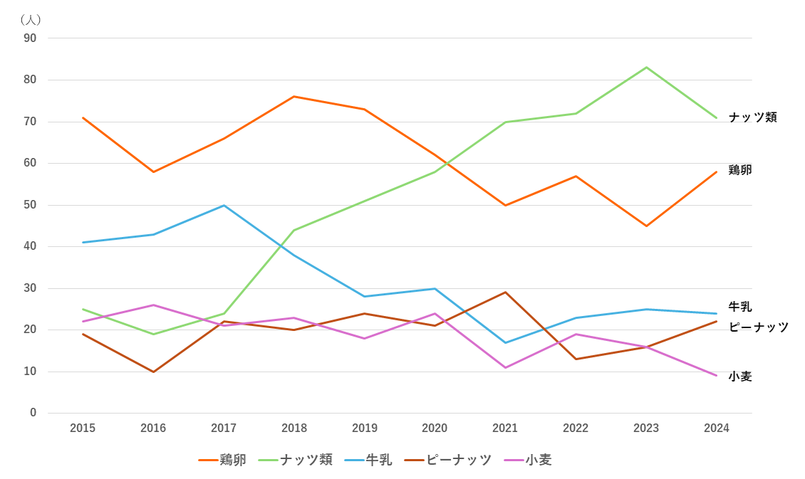 グラフ2：食物アレルギーで救急外来を受診した患者さんの原因食物の推移