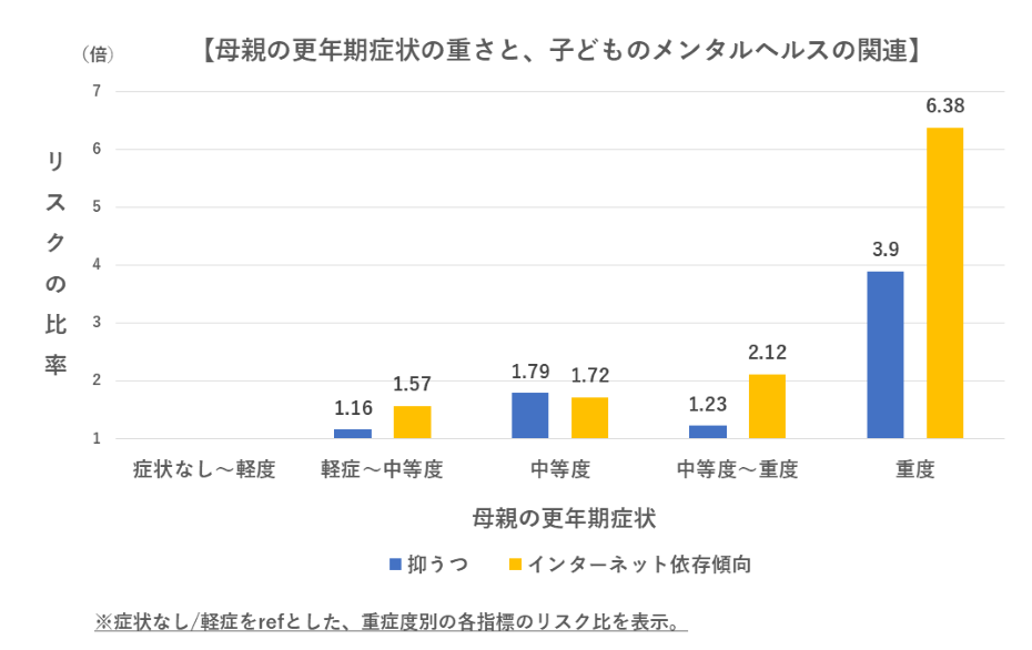 更年期症状のある母親の家庭では子どものメンタルヘルスが悪化～中等度以上の更年期症状があっても医療機関の受診率は10%未満～