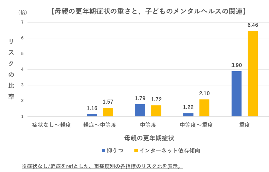 母親の更年期症状の重さと、子どものメンタルヘルスの関連（抑うつ・インターネット依存）