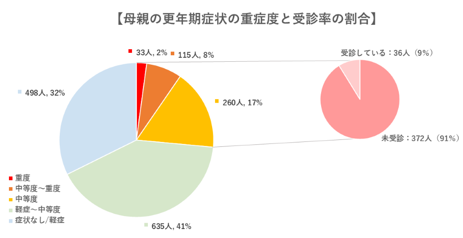母親の更年期症状の重症度と受診率の割合のグラフ